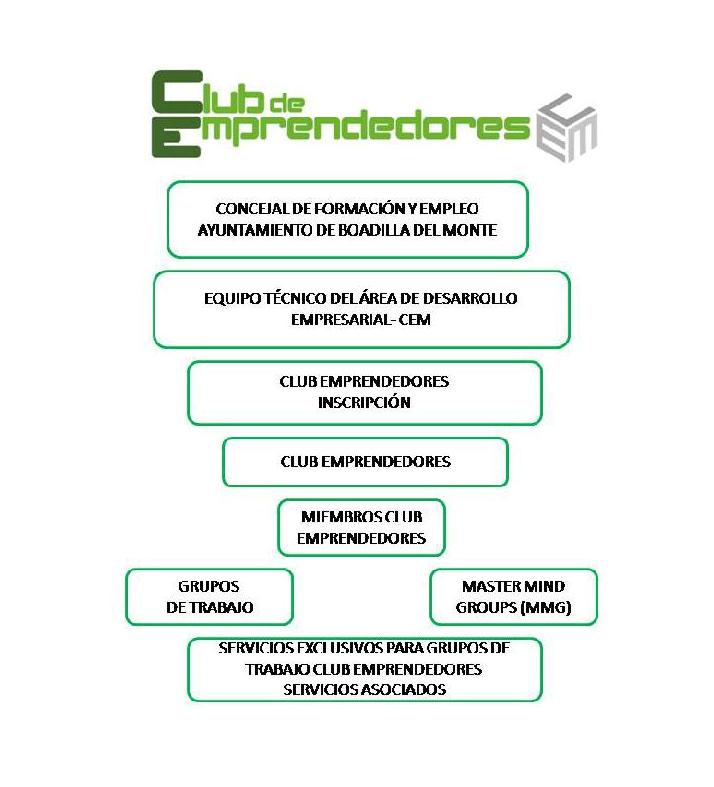 Servicios que ofrece el Club de Emprendedores | Ayuntamiento de Boadilla  del Monte